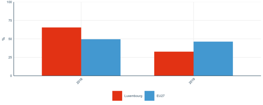 Figure 29: Share of researchers receiving transferable skills training